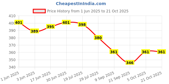 flipkart.com bhagwati enterprise Meridians Laser Acupuncture Electric Pen Massager (Silver) bhagwati enterprise Price History Graph from 1 Jun 2025 to 21 Oct 2025
