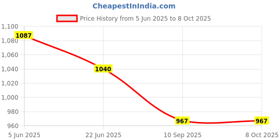 flipkart.com merish 1011 Mixer Juicer Jar merish Price History Graph from 5 Jun 2025 to 7 Oct 2025