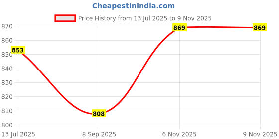 flipkart.com merish 12 Pill Box merish Price History Graph from 13 Jul 2025 to 8 Nov 2025