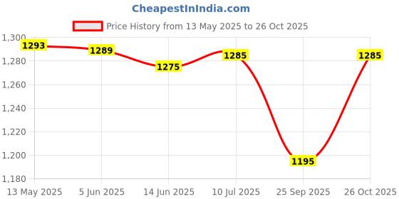 flipkart.com merish "Mini Handheld Iron Steamer 100 W Steam Iron merish Price History Graph from 13 May 2025 to 26 Oct 2025