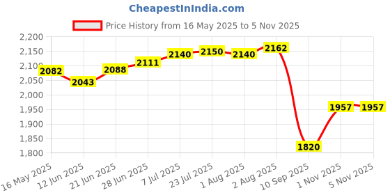 flipkart.com merish Spoon Fork & Knife Set Cutlery Set with Stand Stainless Steel Cutlery Set merish Price History Graph from 16 May 2025 to 1 Nov 2025
