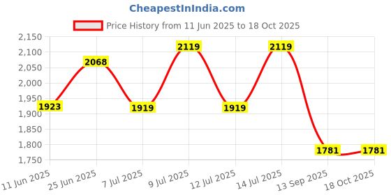 flipkart.com merish Spoon Fork & Knife Set Cutlery Set with Stand Stainless Steel Cutlery Set merish Price History Graph from 11 Jun 2025 to 18 Oct 2025