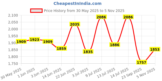 flipkart.com merish Spoon Fork & Knife Set Cutlery Set with Stand Stainless Steel Cutlery Set merish Price History Graph from 30 May 2025 to 5 Nov 2025