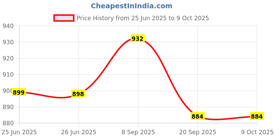 flipkart.com merit Aluminium Induction Bottom Dosa/Chappati Tawa with Handle Tawa 32 cm diameter merit Price History Graph from 25 Jun 2025 to 8 Oct 2025
