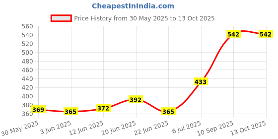 flipkart.com merit vco Extra Virgin Coconut Oil merit vco Price History Graph from 30 May 2025 to 12 Oct 2025