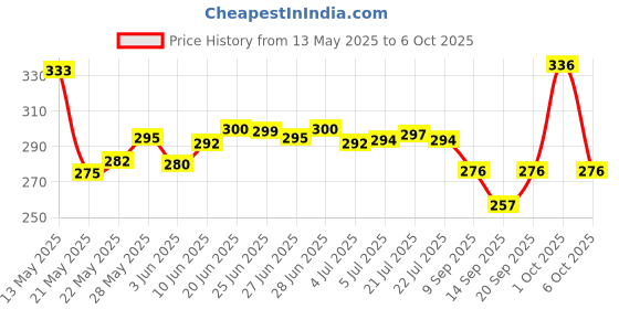 flipkart.com merlayn Automatic Open And Close 8-Ribs Umbrella | Safety From Sunlight And Rain - 1Pc Umbrella merlayn Price History Graph from 13 May 2025 to 6 Oct 2025