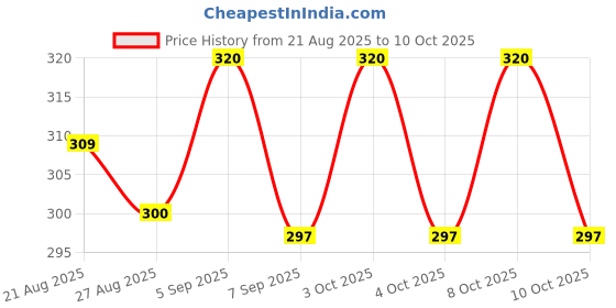 flipkart.com merlin 100CM Jet Spray Multi |Brass Nozzle |High Quality PVC PIpe Bidet Nozzle merlin Price History Graph from 21 Aug 2025 to 10 Oct 2025