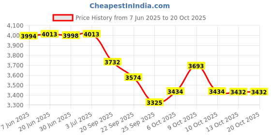 flipkart.com rofixbikes MERMAID 20T SKY BLUE 20 T (inch) Road Cycle rofixbikes Price History Graph from 7 Jun 2025 to 20 Oct 2025