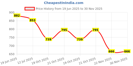 flipkart.com bellveen Mermaid Baby Swimming Float,Inflatable Pool Floats for Baby Pool Toys,Swimming Ring Swim Floatation Belt bellveen Price History Graph from 19 Jun 2025 to 29 Nov 2025