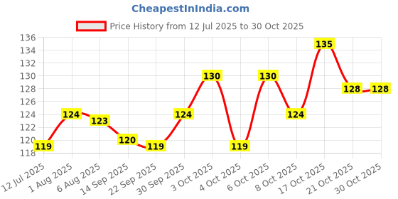 flipkart.com zyozi Mermaid Birthday Banner, Mermaid Happy Birthday Banner Favor Mermaid Theme Banner zyozi Price History Graph from 12 Jul 2025 to 30 Oct 2025