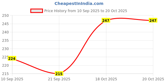 flipkart.com gaurvi enterprises Mermaid Cute Resin Toys for Aquarium Fish Tank Decoration(4 Pcs Mermaid) Aragonite Unplanted Substrate gaurvi enterprises Price History Graph from 10 Sep 2025 to 20 Oct 2025