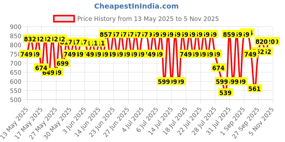 flipkart.com barbie Mermaid Doll 1 with Colorful Hair, Tails and Headband Accessories barbie Price History Graph from 13 May 2025 to 2 Nov 2025