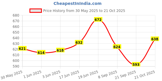 flipkart.com fiddlerz Mermaid Doll for Girls Moveable Body with Beautiful Dress & Crown Doll for Kids fiddlerz Price History Graph from 30 May 2025 to 21 Oct 2025