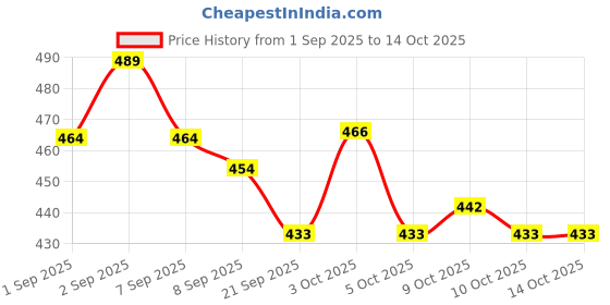 flipkart.com star impex Mermaid Doll for Kids with Magical Accessories for Endless Adventures Fun star impex Price History Graph from 1 Sep 2025 to 14 Oct 2025