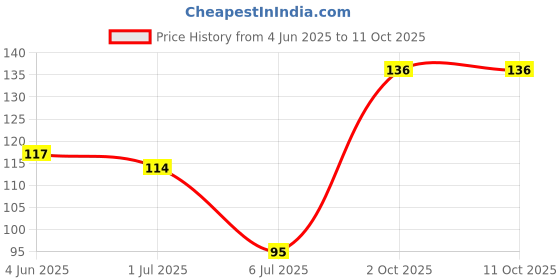flipkart.com Mermaid Grey SP Satin Blend Petticoat Price History Graph from 4 Jun 2025 to 11 Oct 2025