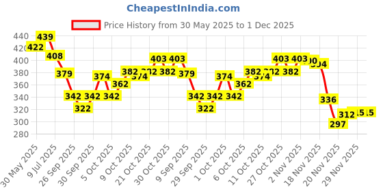 flipkart.com merrin Premium Belt For Back & Abdominal Pain Back & Abdomen Support Posture Corrector merrin Price History Graph from 30 May 2025 to 29 Nov 2025