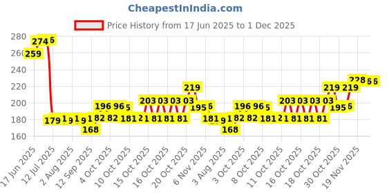 flipkart.com merrura Cotton Door Mat merrura Price History Graph from 17 Jun 2025 to 30 Nov 2025