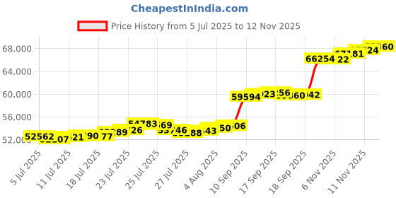 flipkart.com aspect bullion & refinery Merry Christmas 24 (995) K 5 g Gold Coin aspect bullion & refinery Price History Graph from 5 Jul 2025 to 11 Nov 2025
