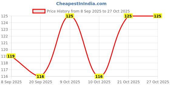flipkart.com d2c merry christmas card For Greeting /Packaging Inserts, 300Gsm Card (3.5*2.5 inch) Greeting Card d2c Price History Graph from 8 Sep 2025 to 27 Oct 2025