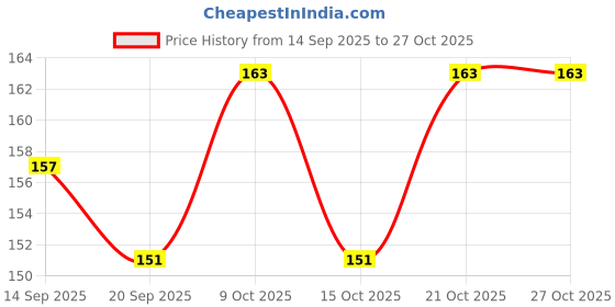 flipkart.com d2c merry christmas card For Greeting /Packaging Inserts, 300Gsm Card (3.5*2.5 inch) Greeting Card d2c Price History Graph from 14 Sep 2025 to 27 Oct 2025