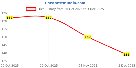 flipkart.com festiko Merry Christmas Decoration Banner festiko Price History Graph from 20 Oct 2025 to 3 Dec 2025