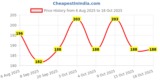 flipkart.com festiko Merry Christmas Greeting Card, Christmas Notecards For Gifts (Type 2) Greeting Card festiko Price History Graph from 6 Aug 2025 to 18 Oct 2025