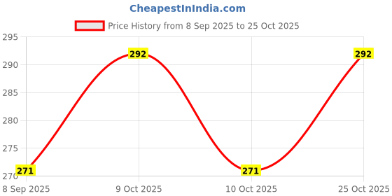 flipkart.com festiko Merry Christmas Notecards For Gifts (Type 1) Greeting Card festiko Price History Graph from 8 Sep 2025 to 25 Oct 2025