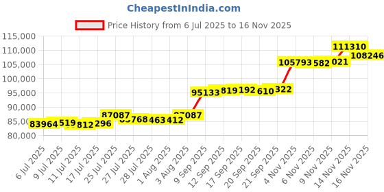 flipkart.com aspect bullion & refinery Merry Christmas XM-D1-005 24 (995) K 8 g Gold Coin aspect bullion & refinery Price History Graph from 6 Jul 2025 to 16 Nov 2025