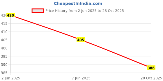 flipkart.com rainbowstore Merry-Go-Round & Wooden Bell Rattle Combo Pack for Endless Joy Rattle rainbowstore Price History Graph from 2 Jun 2025 to 28 Oct 2025