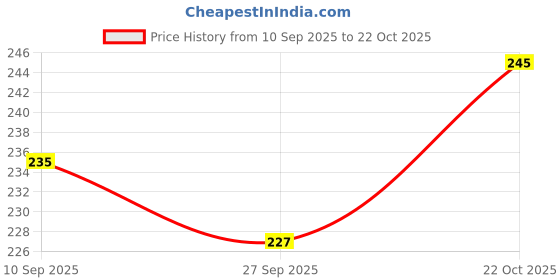 flipkart.com rosefair Merry Go Round for Infants Musical Toy for up to 12 Months Old Infant Babies rosefair Price History Graph from 10 Sep 2025 to 22 Oct 2025