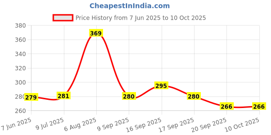 flipkart.com prv toys Merry go Round for Infants no.11,Toy (Jhoomer) Soothing Sound with Drummer Toys Rattle prv toys Price History Graph from 7 Jun 2025 to 10 Oct 2025