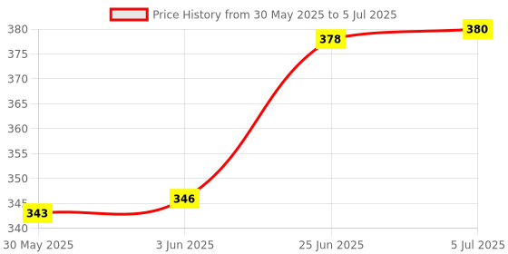 flipkart.com urmila enterprises Merry go Round for Infants no.11,Toy (Jhoomer) Soothing Sound with Drummer.ToyS. urmila enterprises Price History Graph from 30 May 2025 to 5 Jul 2025