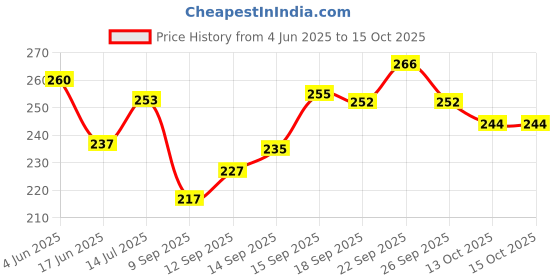 flipkart.com prv toys Merry go Round for Infants no.11,Toy (Jhoomer) Soothing Sound with Drummer.Toys Rattle prv toys Price History Graph from 4 Jun 2025 to 13 Oct 2025