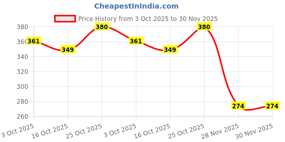 flipkart.com prv toys Merry go Round for Infants no.11,Toy (Jhoomer) Soothing Sound with Drummer.Toys Rattle prv toys Price History Graph from 3 Oct 2025 to 29 Nov 2025