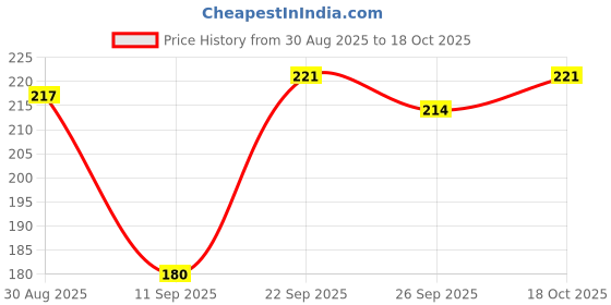 flipkart.com m s.toys Merry go Round for Infants Toy (Jhoomer) Soothing Sound with Baby Toys Rattle Rattle m s.toys Price History Graph from 30 Aug 2025 to 18 Oct 2025