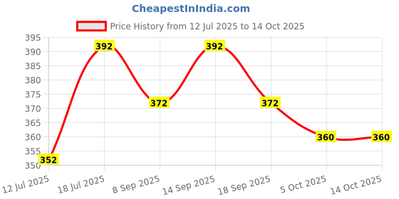 flipkart.com m s.toys Merry go Round for Infants.Toy (Jhoomer) Soothing Sound Two Cute Doll Toys. Rattle m s.toys Price History Graph from 12 Jul 2025 to 13 Oct 2025