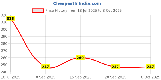 flipkart.com prv toys Merry go Round for Infants.Toy (Jhoomer) Soothing Sound with Drummer.Toys Rattle prv toys Price History Graph from 18 Jul 2025 to 7 Oct 2025