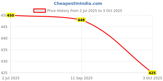 flipkart.com prv toys Merry go Round for Infants.Toy (Jhoomer) Soothing Sound with Drummer,Toys Rattle prv toys Price History Graph from 2 Jul 2025 to 3 Oct 2025