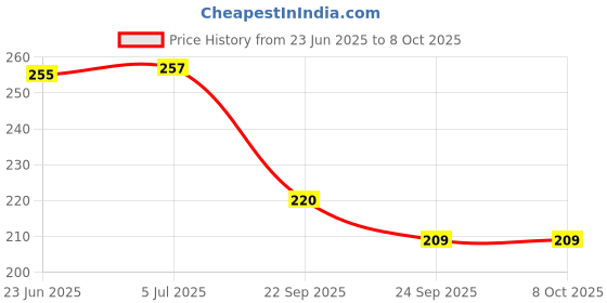 flipkart.com prv toys Merry go Round for Infants.Toy (Jhoomer) Soothing Sound with Drummer.Toys,Rattle Rattle prv toys Price History Graph from 23 Jun 2025 to 8 Oct 2025