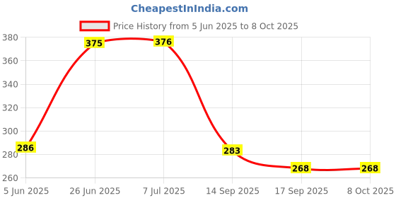flipkart.com prv toys Merry go Round for Infants.Toy (Jhoomer) Soothing Sound with Drummer.Toys.Rattle Rattle prv toys Price History Graph from 5 Jun 2025 to 8 Oct 2025