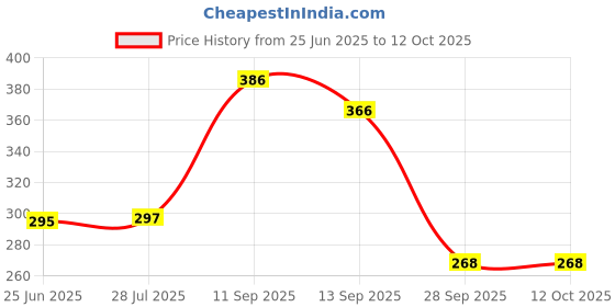 flipkart.com prv toys Merry go Round for Infants.Toy,(Jhoomer) Soothing Sound with Drummer.Toys Rattle Rattle prv toys Price History Graph from 25 Jun 2025 to 11 Oct 2025