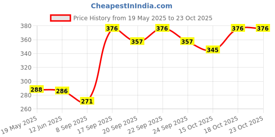 flipkart.com sstoys Merry Go Sound Toy Jhoomer with Drummer Rattle Toys for Kids, (Pack of2) Rattle sstoys Price History Graph from 19 May 2025 to 23 Oct 2025