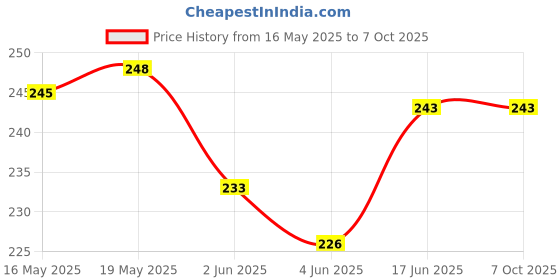 flipkart.com Mersal Edge To Edge Tempered Glass for Apple ipad 10.2 8th generation Price History Graph from 16 May 2025 to 6 Oct 2025