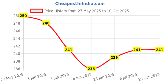 flipkart.com Mersal Edge To Edge Tempered Glass for Apple iPad 7th Gen 10.2 inch Price History Graph from 27 May 2025 to 10 Oct 2025
