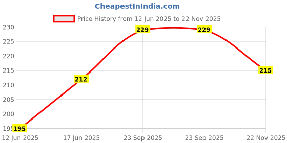 flipkart.com Mersal Edge To Edge Tempered Glass for Realme pad mini 8.7inch Price History Graph from 12 Jun 2025 to 22 Nov 2025