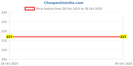 flipkart.com Mersal Edge To Edge Tempered Glass for Realme pad mini 8.7inch, Advanced fitting technology Price History Graph from 28 Oct 2025 to 29 Oct 2025
