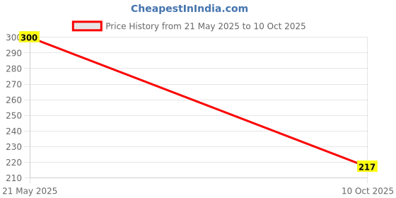 flipkart.com Mersal Edge To Edge Tempered Glass for Realme pad mini 8.7inch, Three times stronger than a regular screen protector Price History Graph from 21 May 2025 to 10 Oct 2025