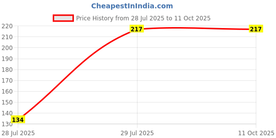 flipkart.com Mersal Edge To Edge Tempered Glass for Samsung Galaxy Tab A7 Lite T225, (Premium Edge To Edge Full Glue Branded Glass) Price History Graph from 28 Jul 2025 to 11 Oct 2025