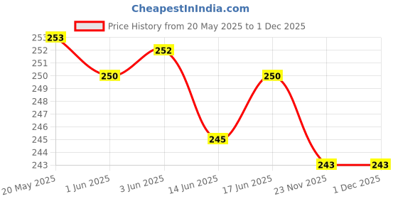 flipkart.com Mersal Tempered Glass Guard for APPLE iPad 9th Gen 10.2 inch Price History Graph from 20 May 2025 to 30 Nov 2025