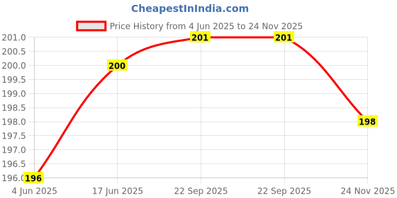 flipkart.com Mersal Tempered Glass Guard for Lenovo Tab M7 7inch Price History Graph from 4 Jun 2025 to 24 Nov 2025